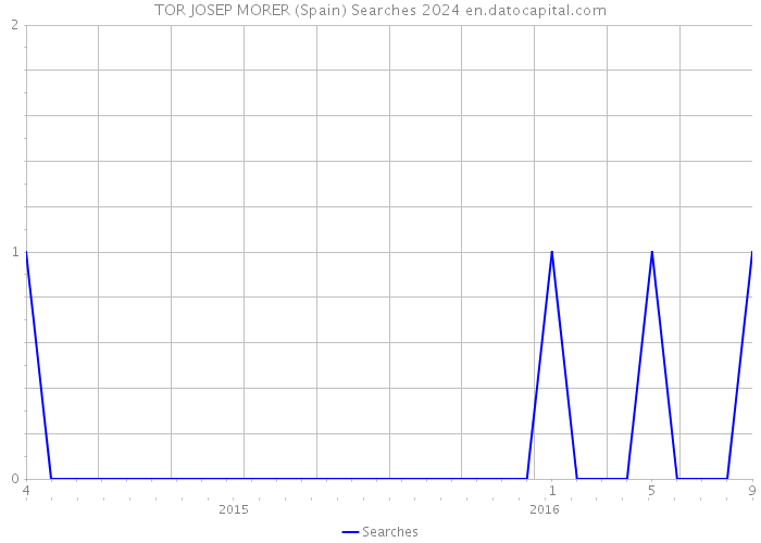 TOR JOSEP MORER (Spain) Searches 2024 