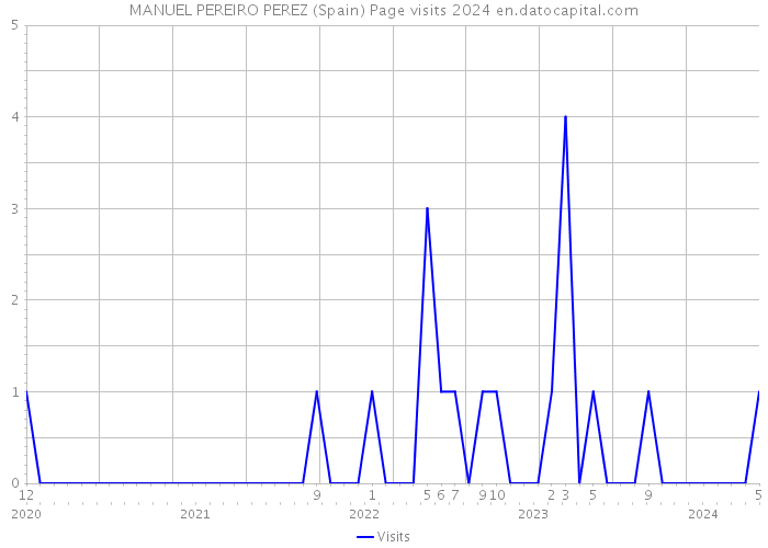 MANUEL PEREIRO PEREZ (Spain) Page visits 2024 