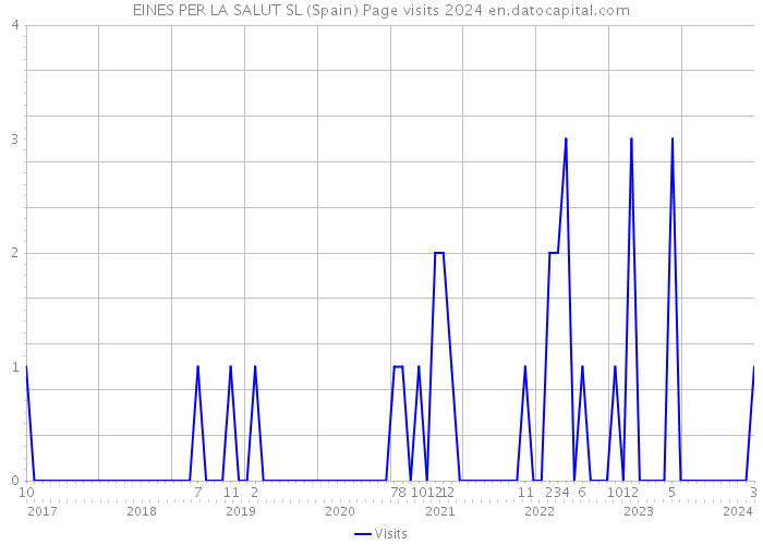 EINES PER LA SALUT SL (Spain) Page visits 2024 