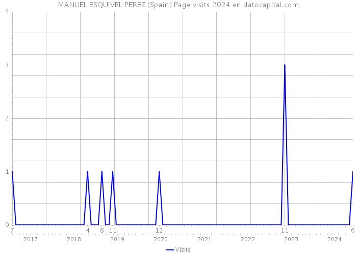 MANUEL ESQUIVEL PEREZ (Spain) Page visits 2024 