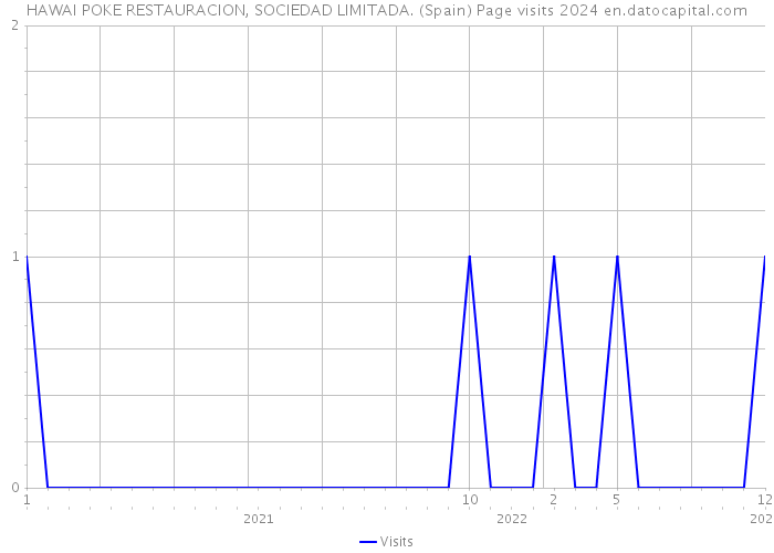 HAWAI POKE RESTAURACION, SOCIEDAD LIMITADA. (Spain) Page visits 2024 