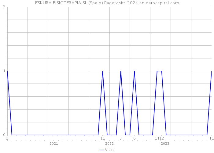 ESKURA FISIOTERAPIA SL (Spain) Page visits 2024 