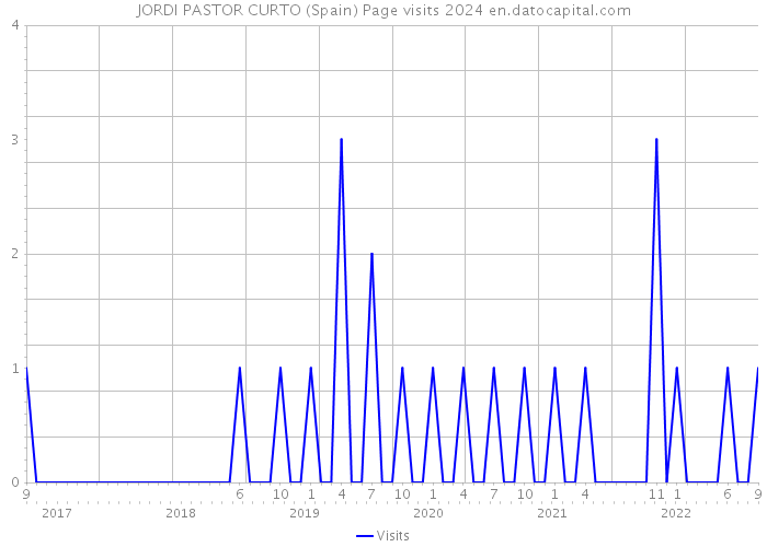 JORDI PASTOR CURTO (Spain) Page visits 2024 