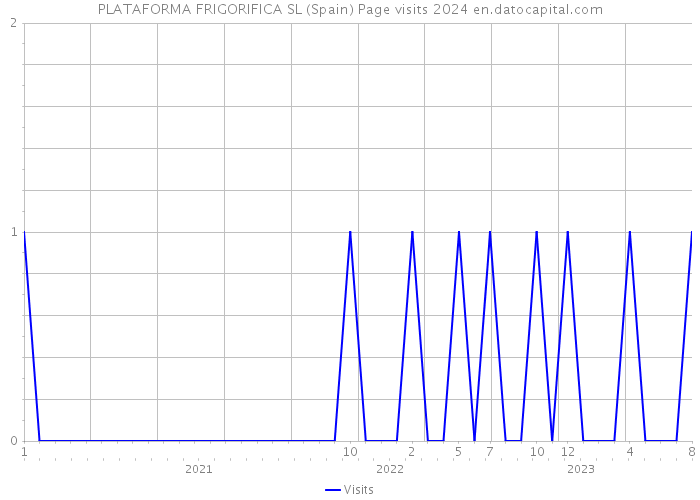 PLATAFORMA FRIGORIFICA SL (Spain) Page visits 2024 