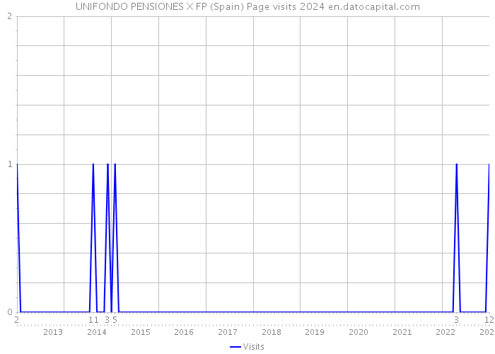 UNIFONDO PENSIONES X FP (Spain) Page visits 2024 