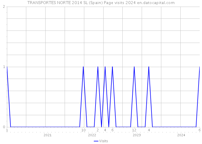 TRANSPORTES NORTE 2014 SL (Spain) Page visits 2024 