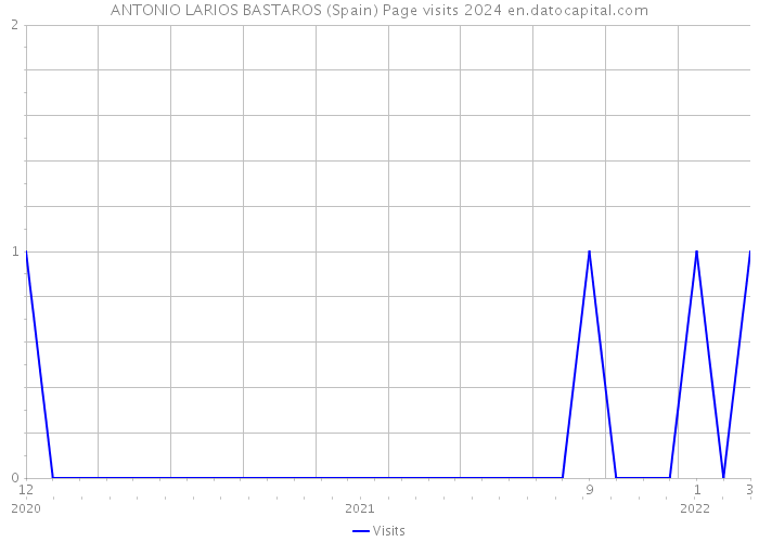 ANTONIO LARIOS BASTAROS (Spain) Page visits 2024 