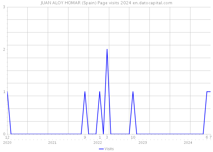 JUAN ALOY HOMAR (Spain) Page visits 2024 