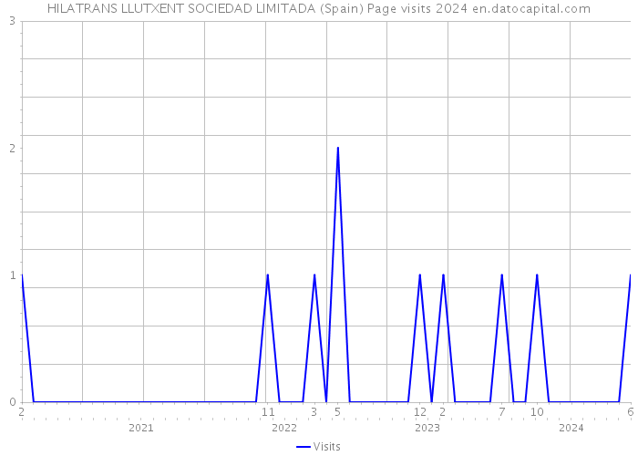 HILATRANS LLUTXENT SOCIEDAD LIMITADA (Spain) Page visits 2024 
