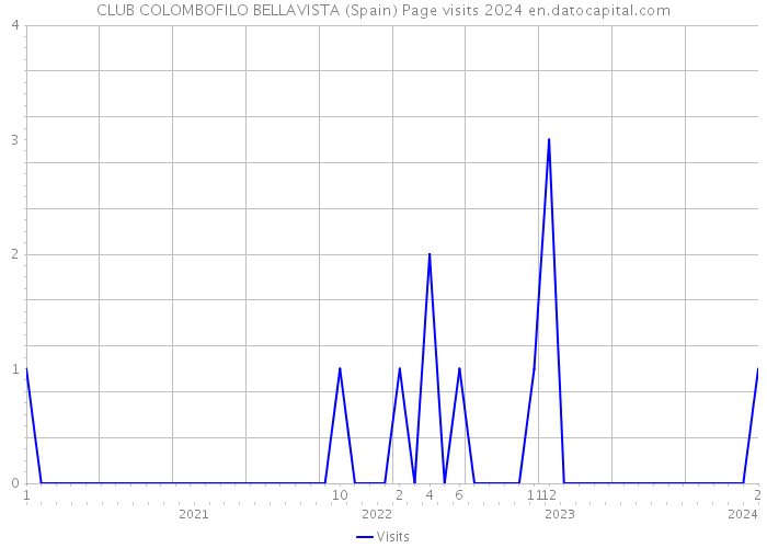 CLUB COLOMBOFILO BELLAVISTA (Spain) Page visits 2024 