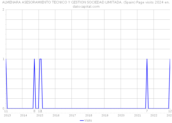 ALMENARA ASESORAMIENTO TECNICO Y GESTION SOCIEDAD LIMITADA. (Spain) Page visits 2024 
