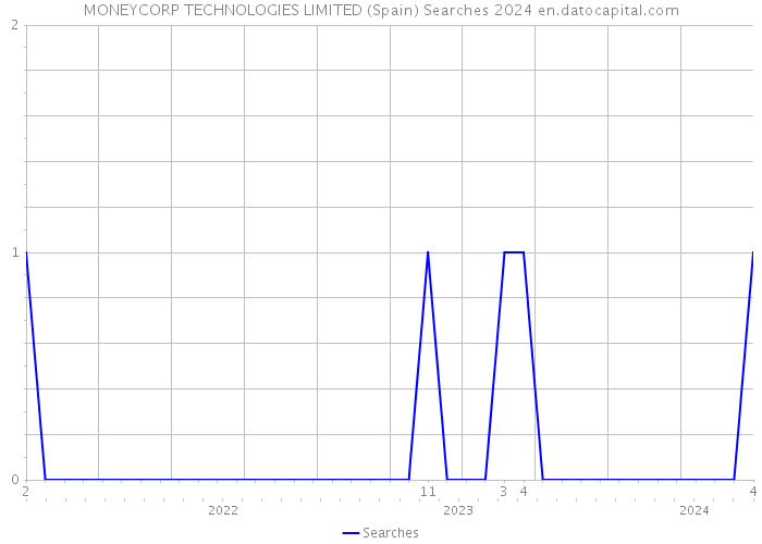 MONEYCORP TECHNOLOGIES LIMITED (Spain) Searches 2024 