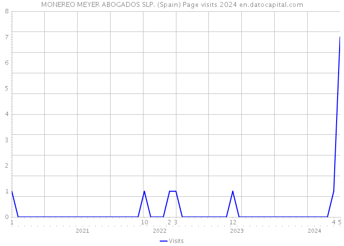 MONEREO MEYER ABOGADOS SLP. (Spain) Page visits 2024 