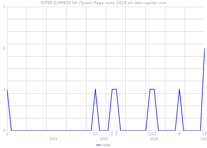 INTER EXPRESS SA (Spain) Page visits 2024 