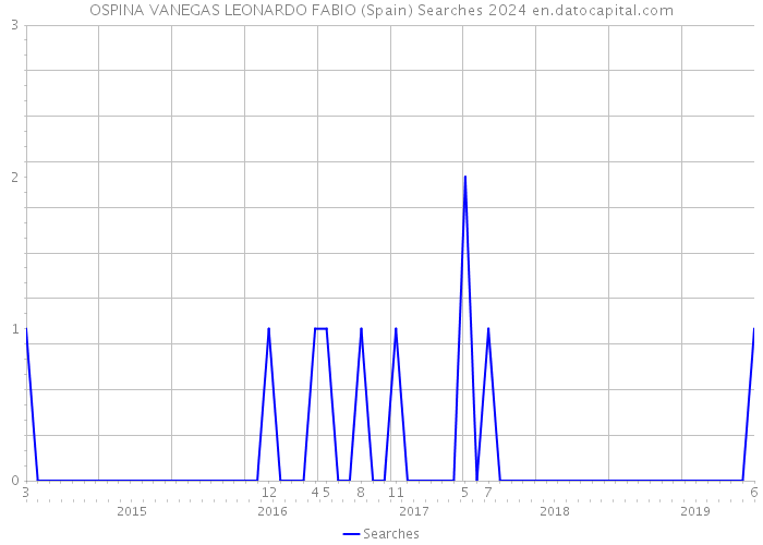 OSPINA VANEGAS LEONARDO FABIO (Spain) Searches 2024 