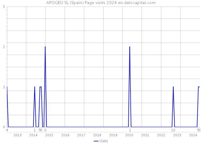 APOGEO SL (Spain) Page visits 2024 