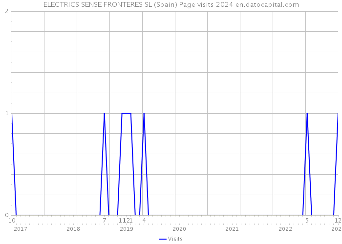 ELECTRICS SENSE FRONTERES SL (Spain) Page visits 2024 