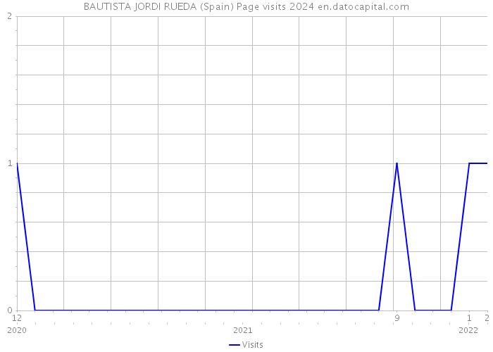 BAUTISTA JORDI RUEDA (Spain) Page visits 2024 