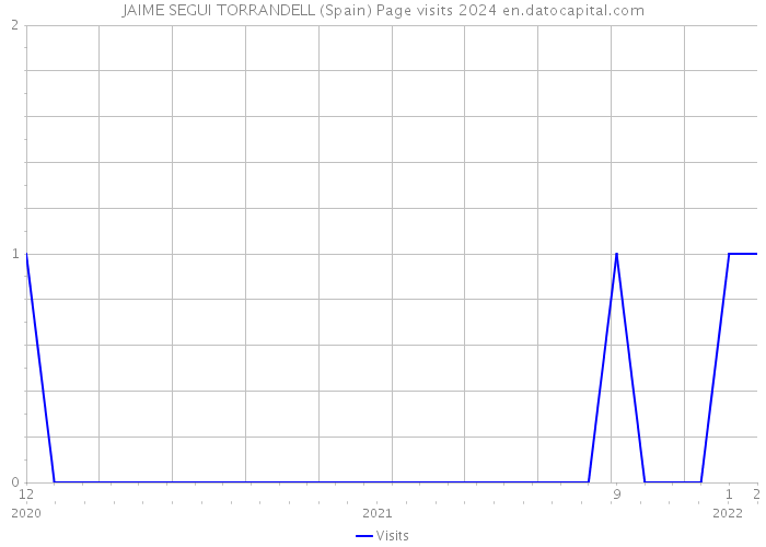 JAIME SEGUI TORRANDELL (Spain) Page visits 2024 