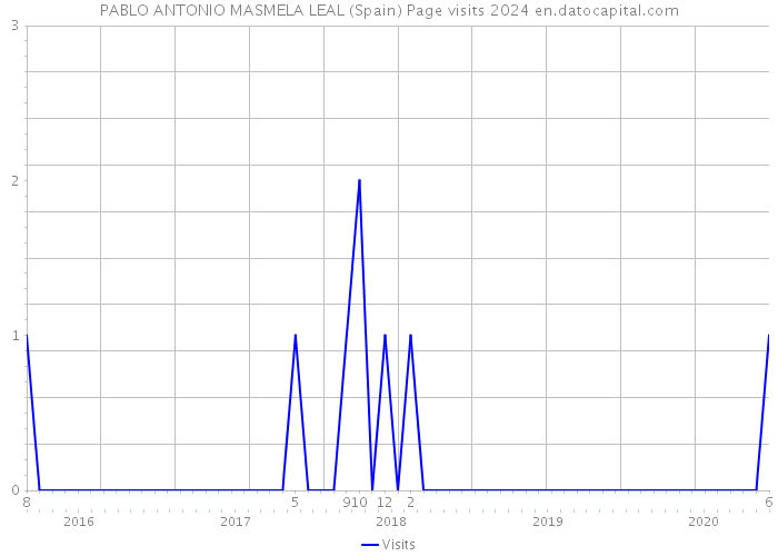 PABLO ANTONIO MASMELA LEAL (Spain) Page visits 2024 