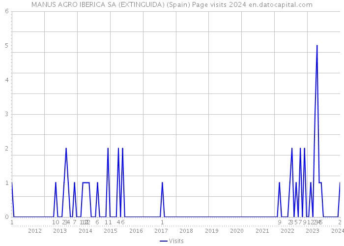 MANUS AGRO IBERICA SA (EXTINGUIDA) (Spain) Page visits 2024 