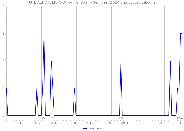 UTE AEROPUERTO BARAJAS (Spain) Searches 2024 
