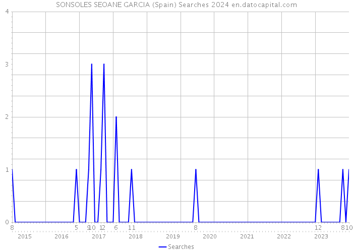 SONSOLES SEOANE GARCIA (Spain) Searches 2024 