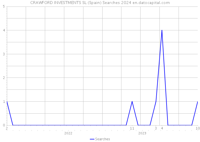 CRAWFORD INVESTMENTS SL (Spain) Searches 2024 