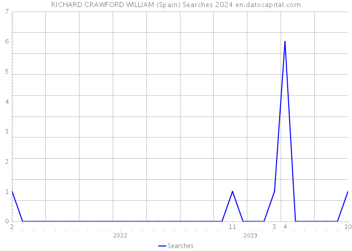 RICHARD CRAWFORD WILLIAM (Spain) Searches 2024 
