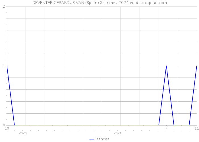 DEVENTER GERARDUS VAN (Spain) Searches 2024 