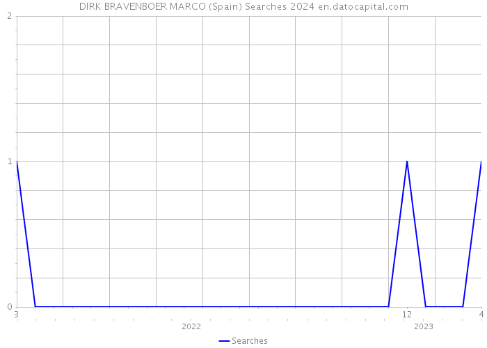 DIRK BRAVENBOER MARCO (Spain) Searches 2024 
