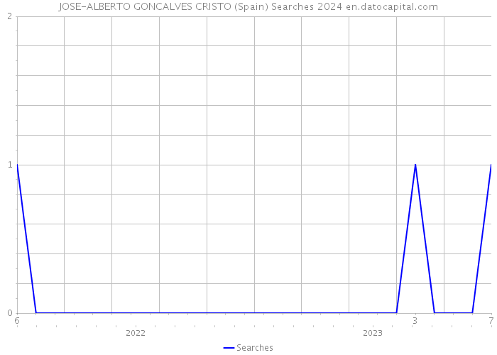 JOSE-ALBERTO GONCALVES CRISTO (Spain) Searches 2024 