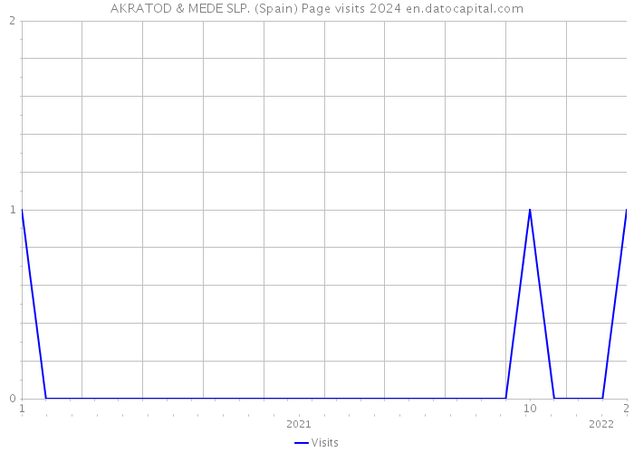 AKRATOD & MEDE SLP. (Spain) Page visits 2024 