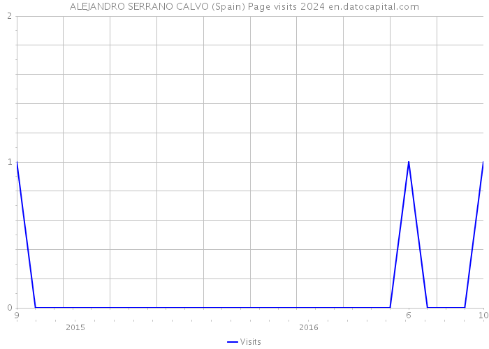 ALEJANDRO SERRANO CALVO (Spain) Page visits 2024 