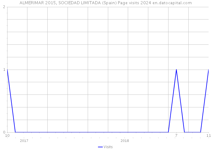 ALMERIMAR 2015, SOCIEDAD LIMITADA (Spain) Page visits 2024 