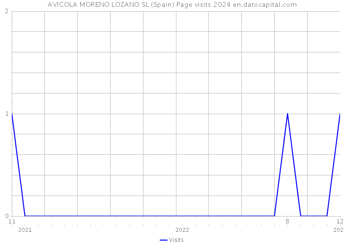 AVICOLA MORENO LOZANO SL (Spain) Page visits 2024 