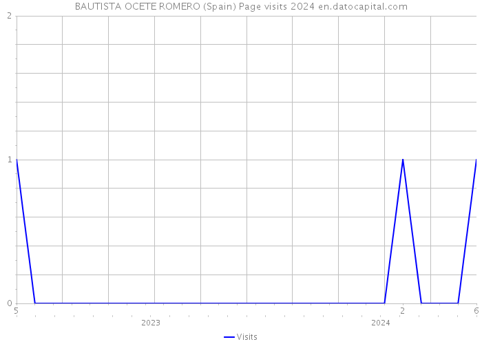 BAUTISTA OCETE ROMERO (Spain) Page visits 2024 