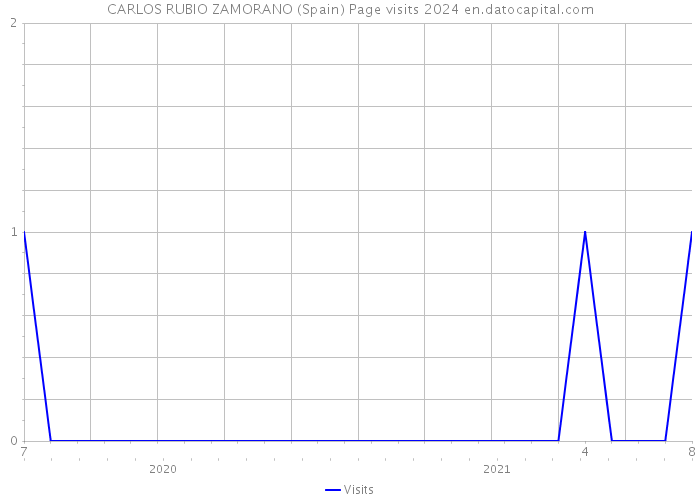 CARLOS RUBIO ZAMORANO (Spain) Page visits 2024 
