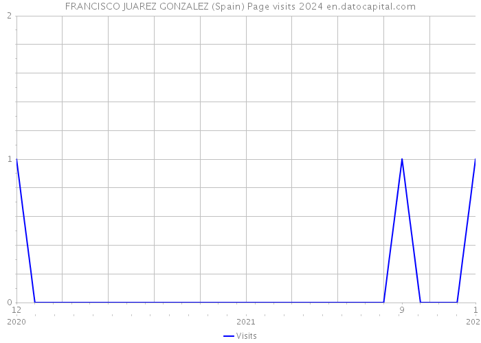 FRANCISCO JUAREZ GONZALEZ (Spain) Page visits 2024 