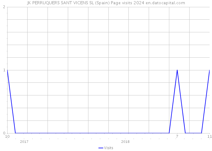 JK PERRUQUERS SANT VICENS SL (Spain) Page visits 2024 