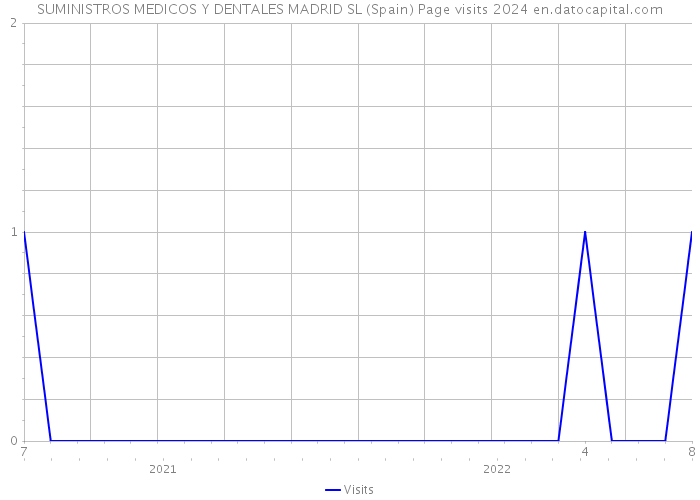 SUMINISTROS MEDICOS Y DENTALES MADRID SL (Spain) Page visits 2024 