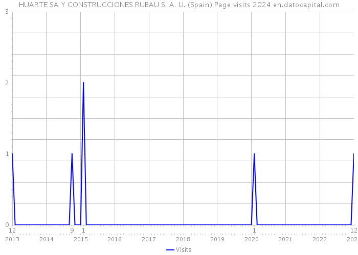 HUARTE SA Y CONSTRUCCIONES RUBAU S. A. U. (Spain) Page visits 2024 