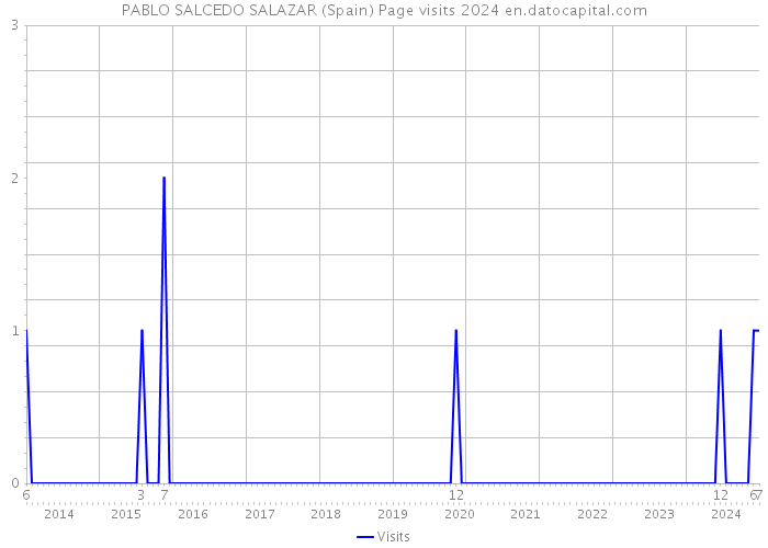 PABLO SALCEDO SALAZAR (Spain) Page visits 2024 