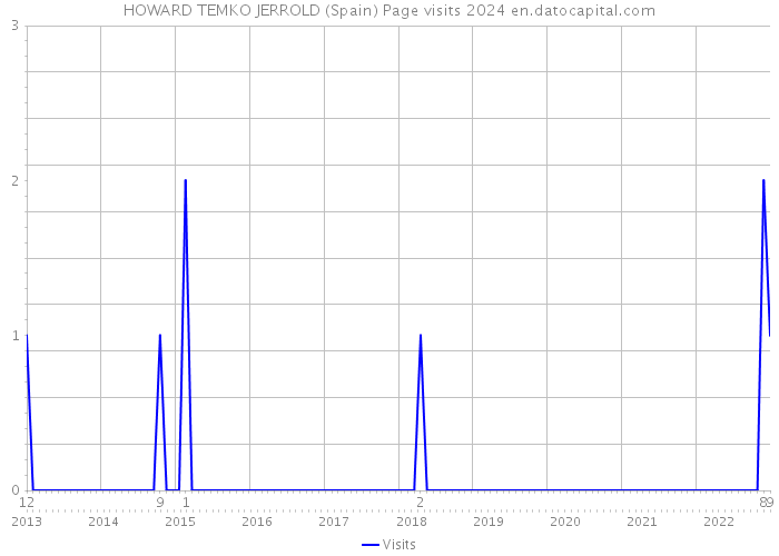HOWARD TEMKO JERROLD (Spain) Page visits 2024 