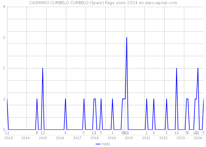 CASIMIRO CURBELO CURBELO (Spain) Page visits 2024 