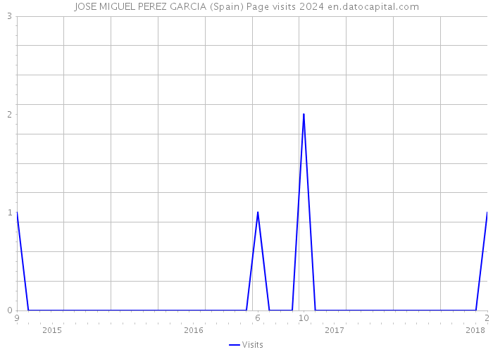 JOSE MIGUEL PEREZ GARCIA (Spain) Page visits 2024 