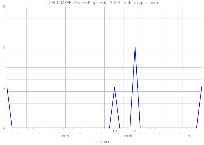 NIGEL KIMBER (Spain) Page visits 2024 