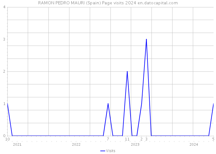 RAMON PEDRO MAURI (Spain) Page visits 2024 