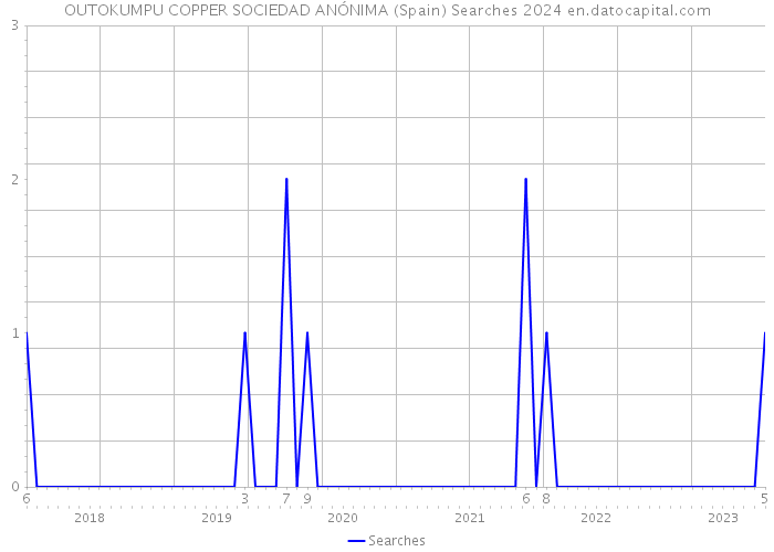 OUTOKUMPU COPPER SOCIEDAD ANÓNIMA (Spain) Searches 2024 