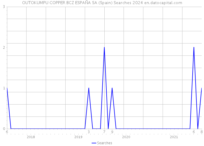 OUTOKUMPU COPPER BCZ ESPAÑA SA (Spain) Searches 2024 